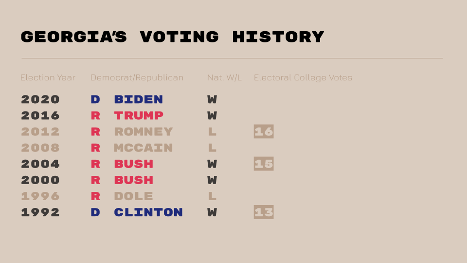 Georgia's Voting History