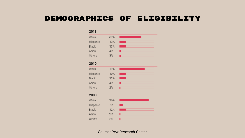 Demographics of Eligibility