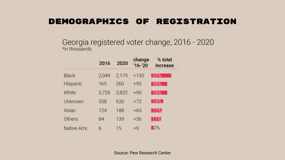 Demographics of Registration