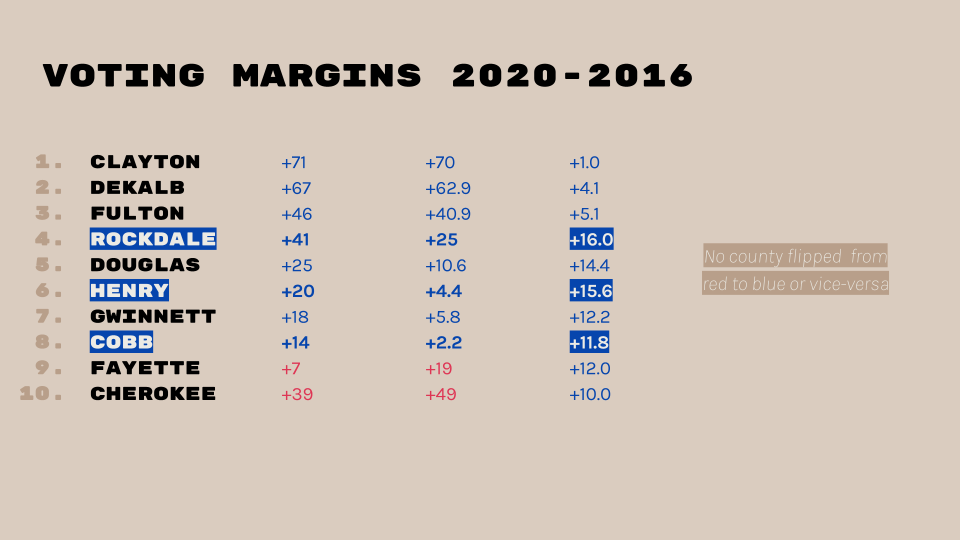 Voting Margins 2020 & 2016