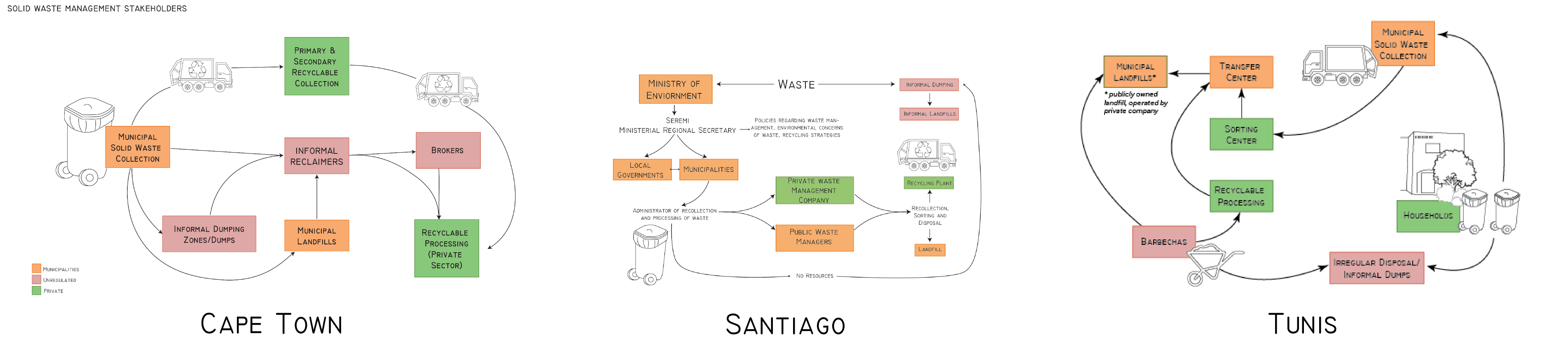 waste management systems in cape town, santiago and tunis