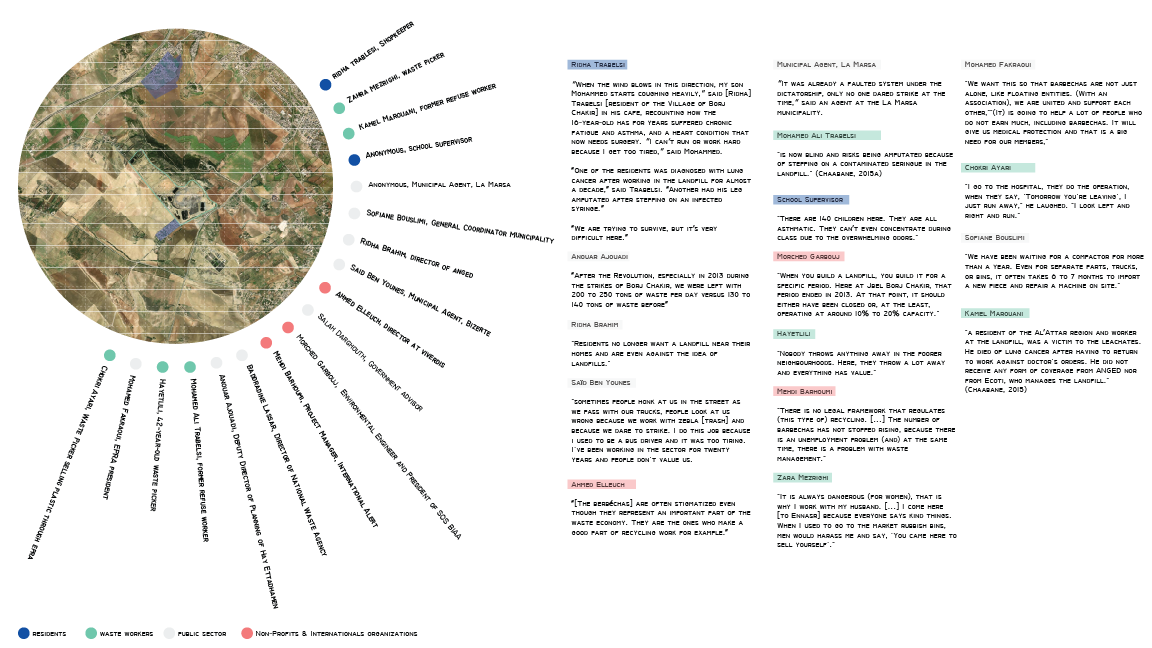 tunis stakeholder diagram