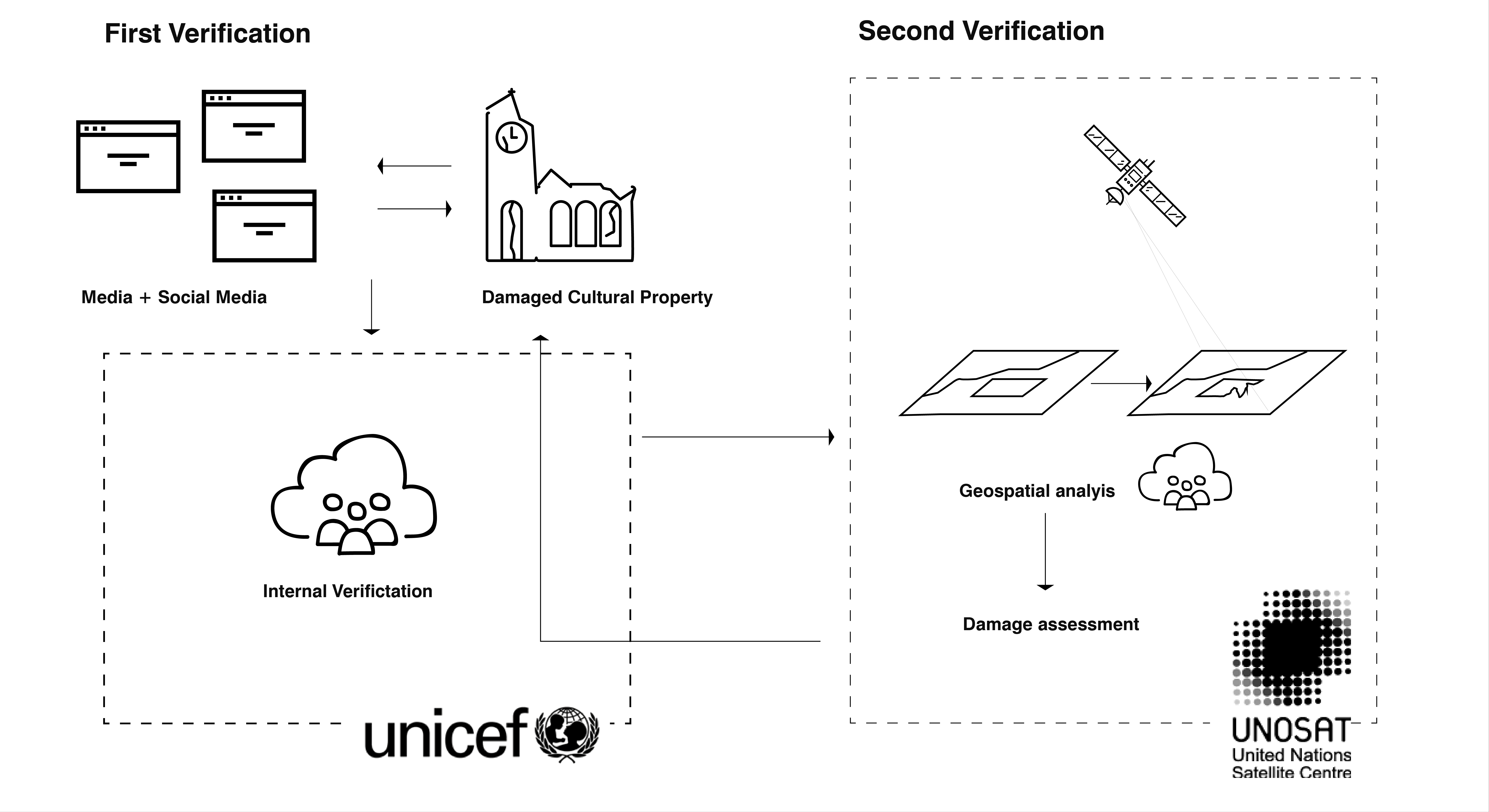 Diagram of the Verification Process according to UNESCO 