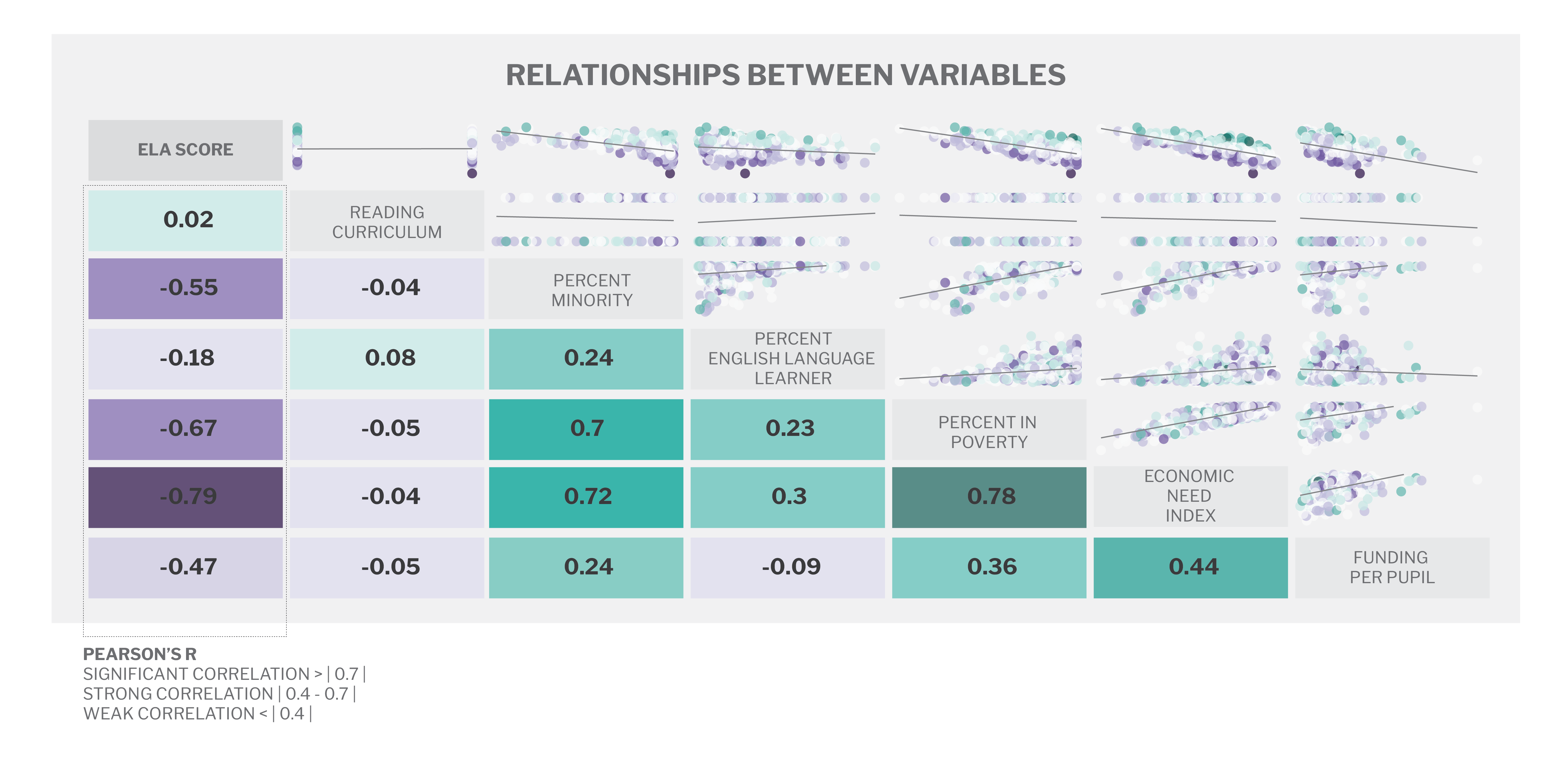 Geographically-Weighted Regression: Relationships between Variables