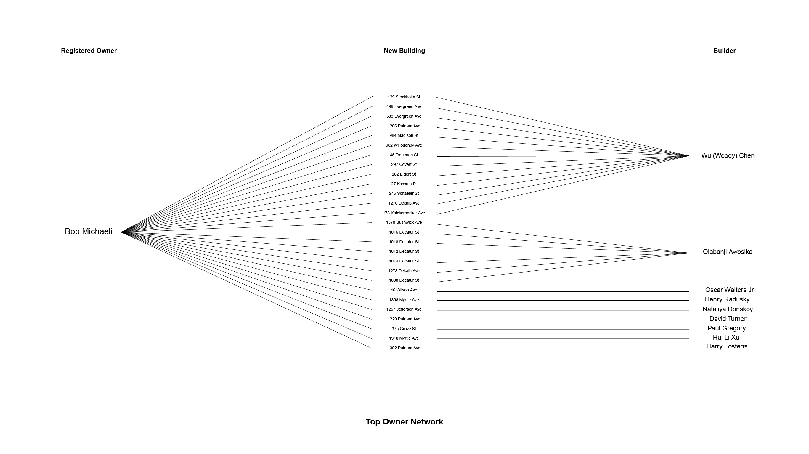 Top Owner's Network