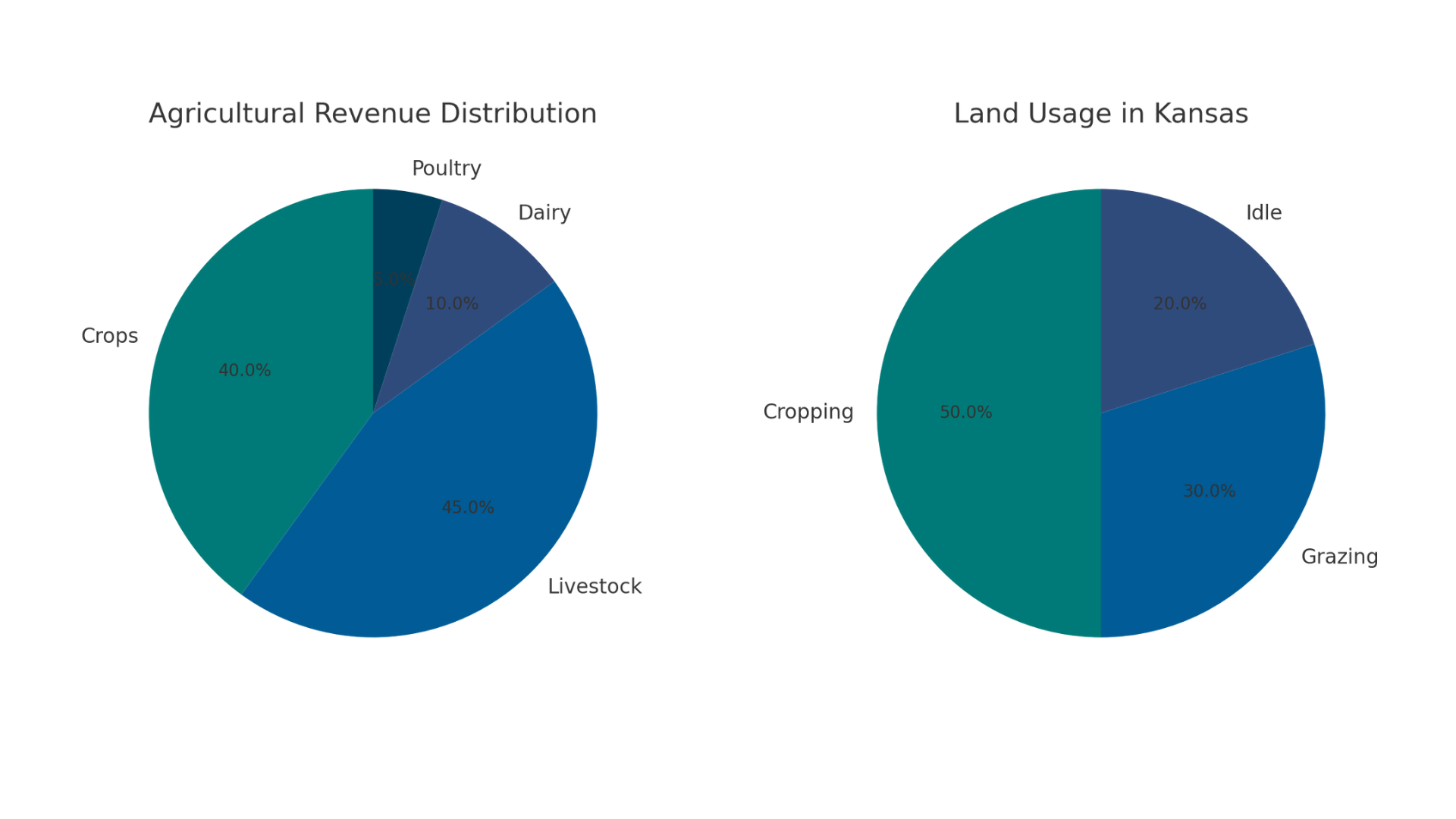 Land Usage Breakdown in Kansas