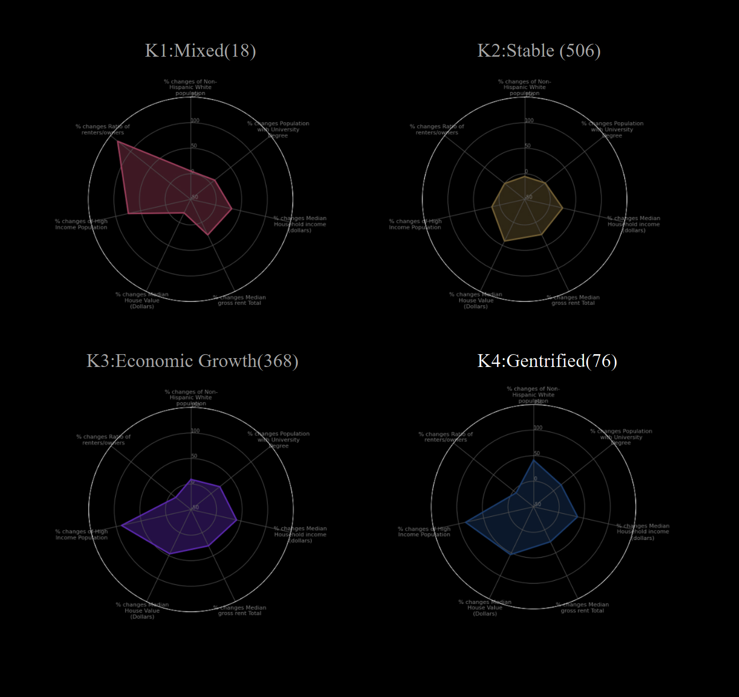 % changes of demographics from 2016 to 2022 grouped by K-means clustering 