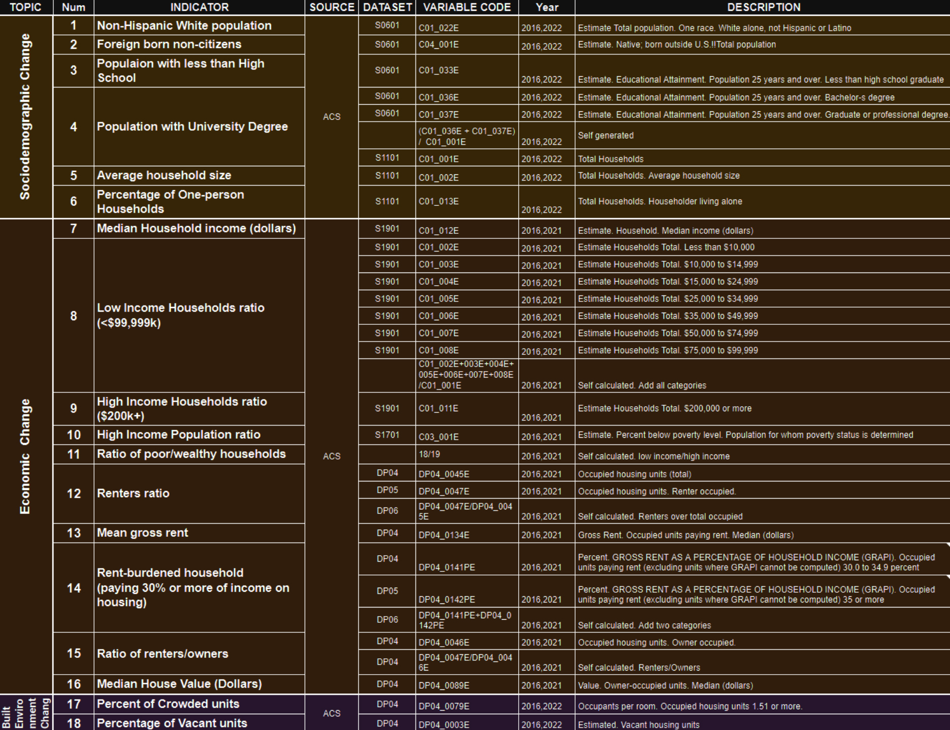 Demographic indicators from ACS 