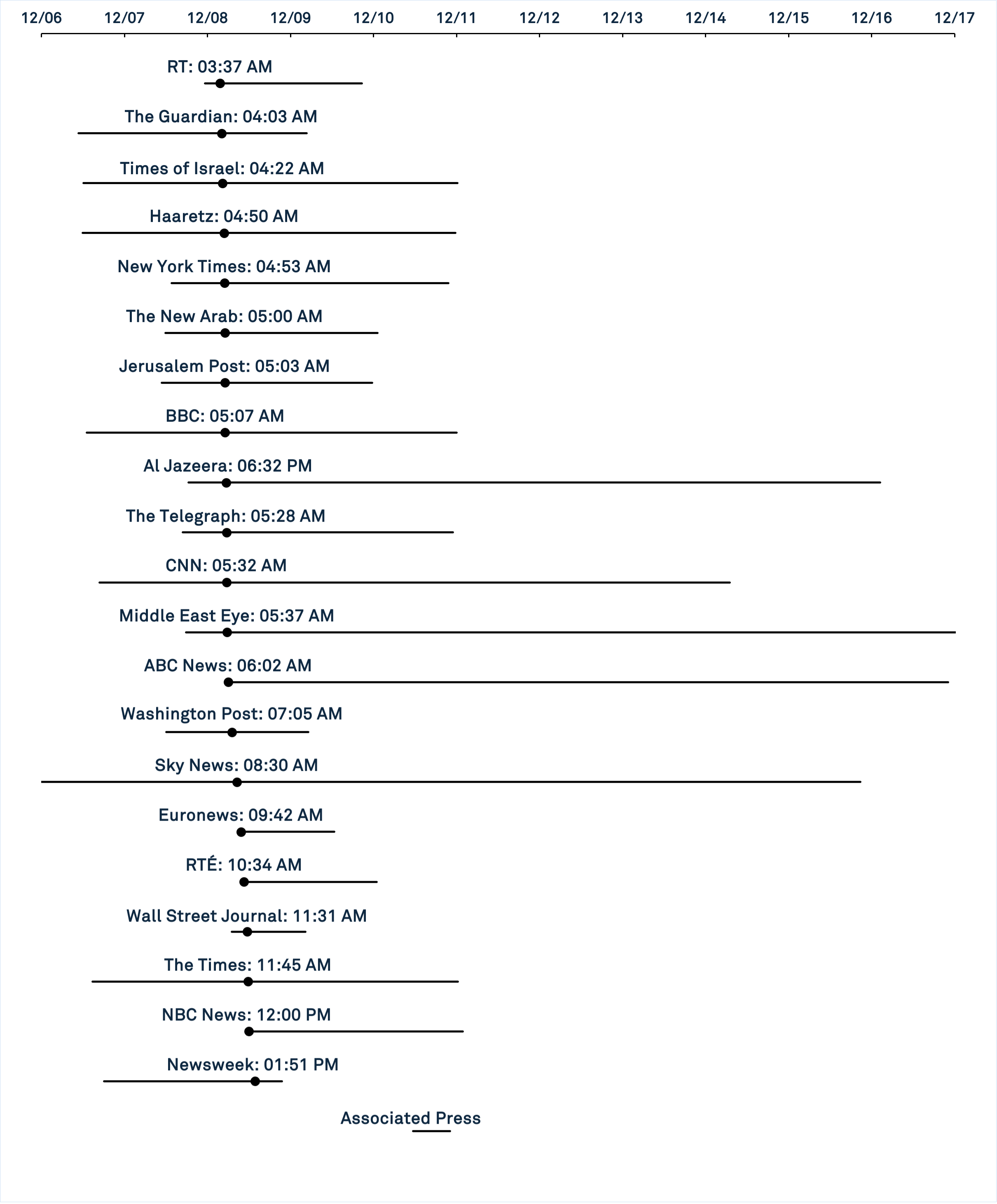 Live blogs of news agencies, and timestamped post announcing the "End of the Assad regime"