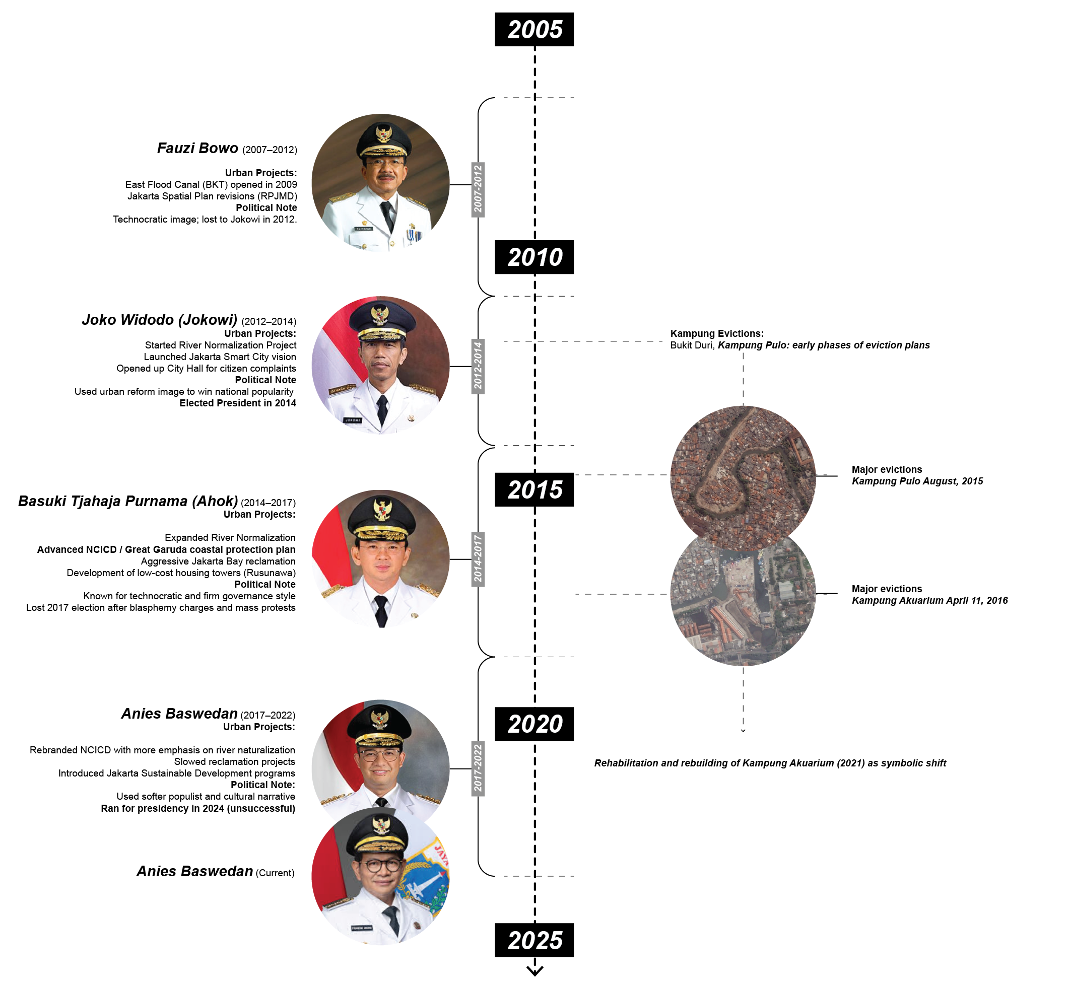 Timeline of Jakarta’s Political and Urban Development History (2007–2022)