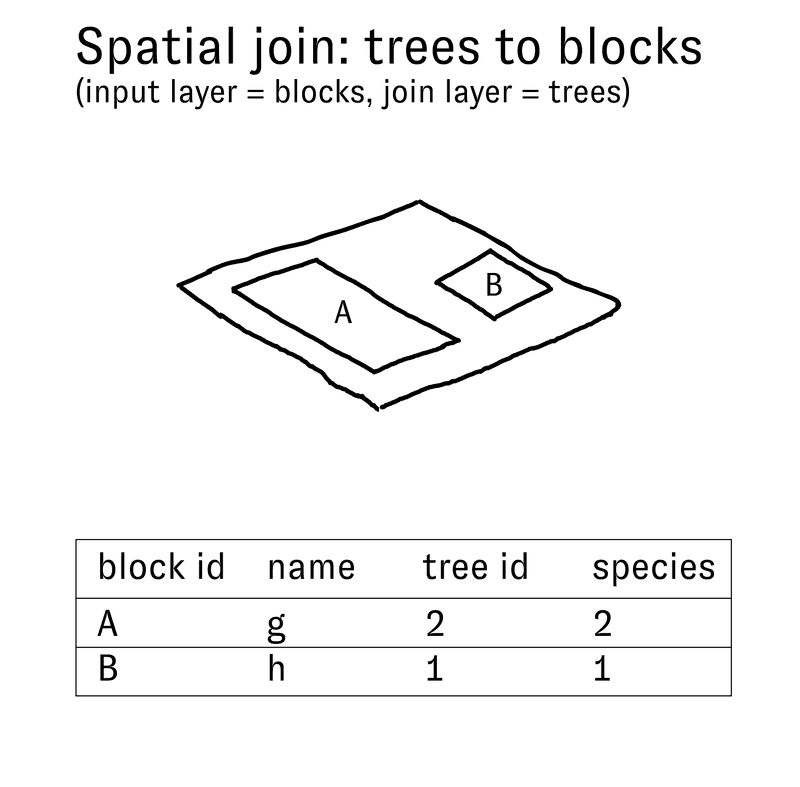 spatial join table illustrated