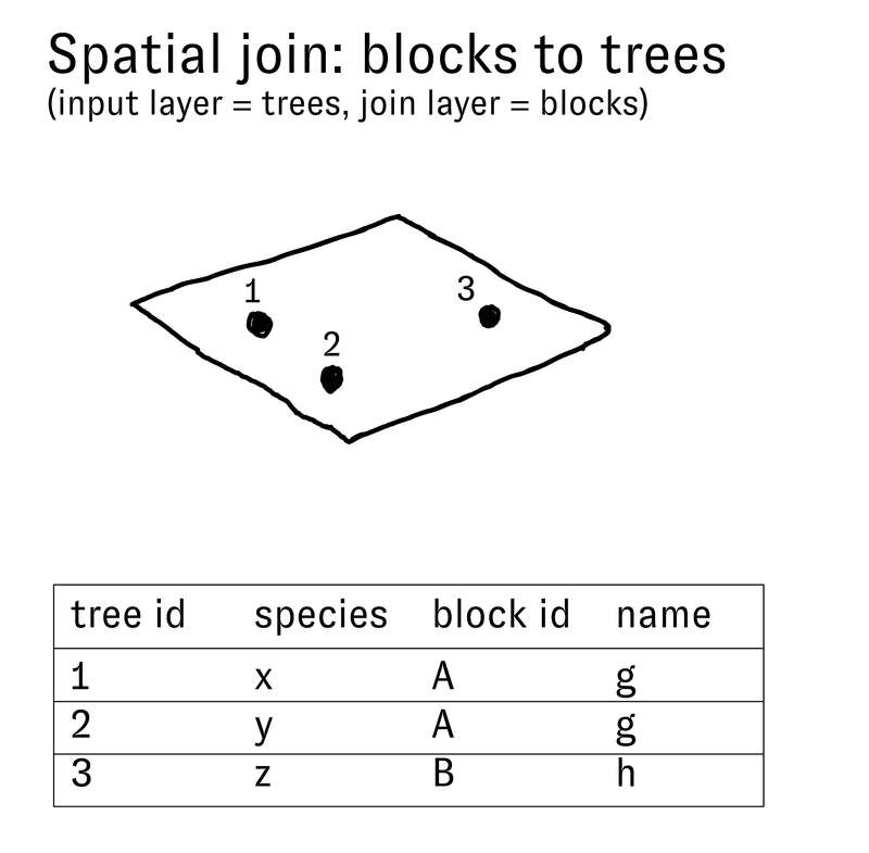 attribute tables of spatial join demo